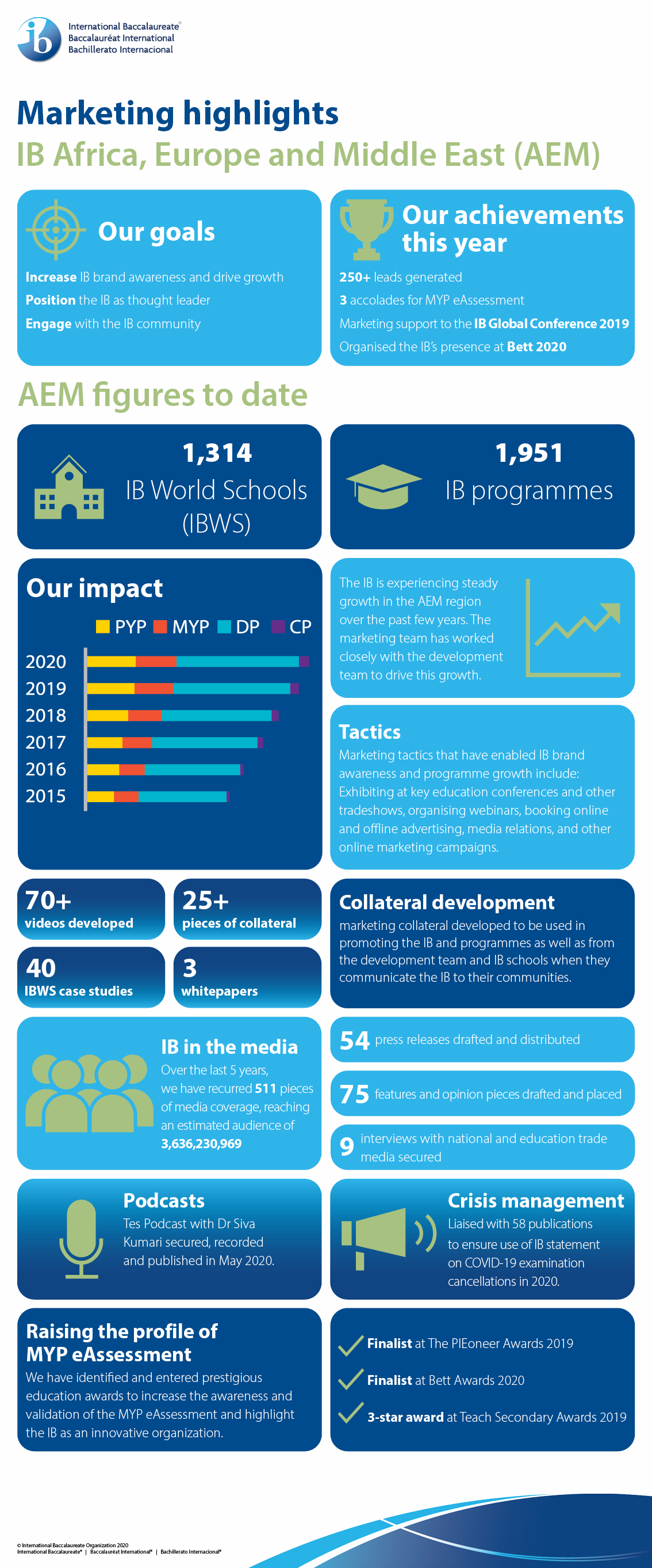Infographic showing stats for International Baccalaureate Organization
