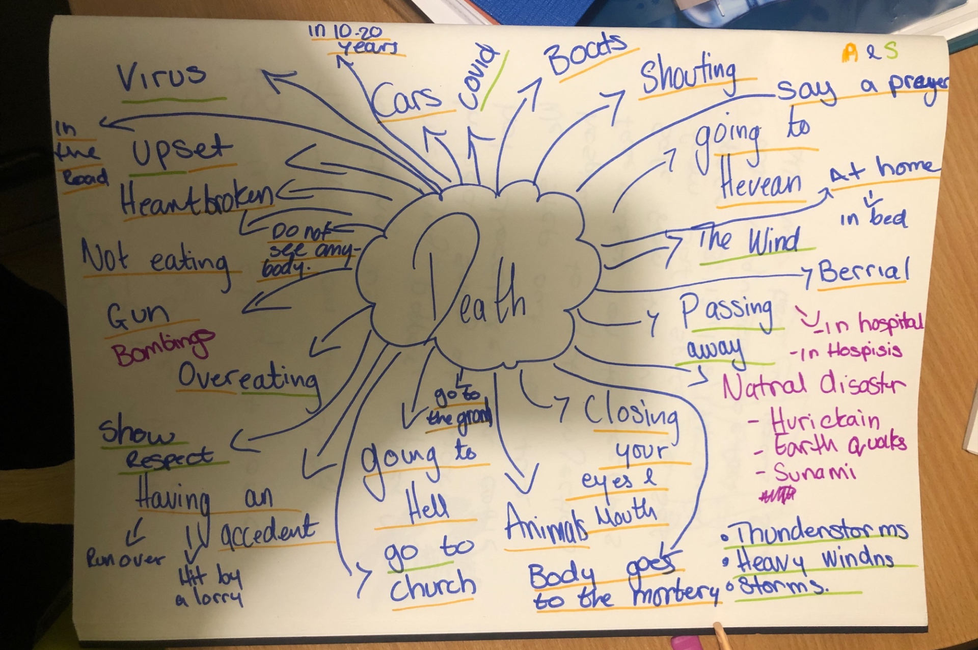 Mind-map about death